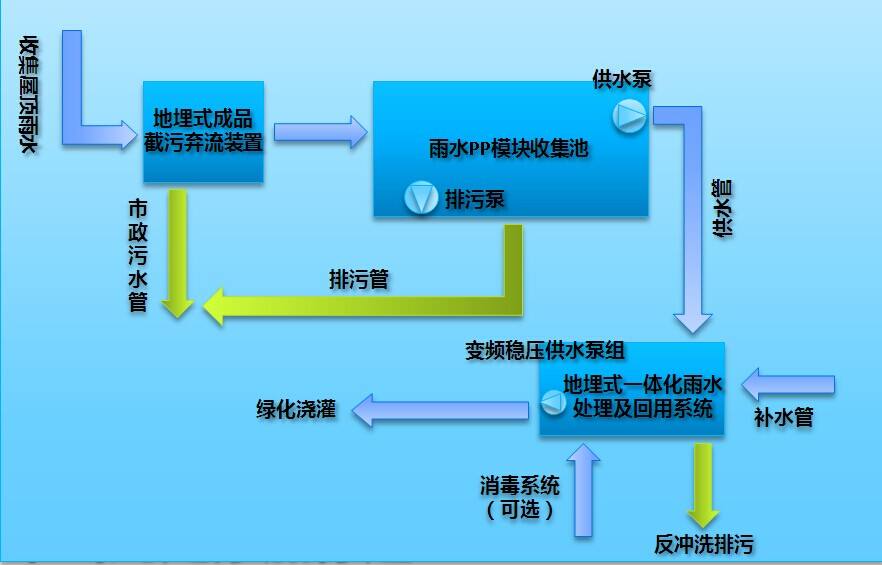 詳細(xì)解述雨水收集利用的特點(diǎn) 功能