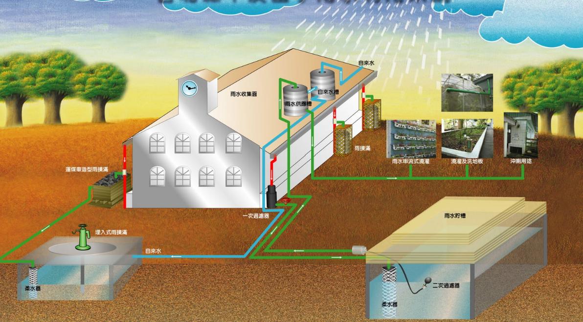 海綿城市：雨水收集的利用以及使用！