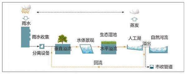 雨水虹吸排水系統的主要特點