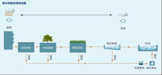 PP模塊蓄水池加快了海綿城市建設的節奏